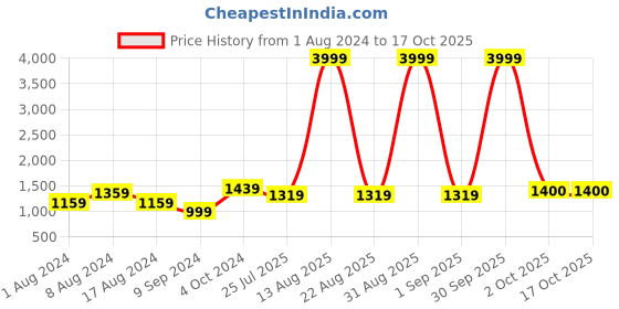 myntra.com BUTA BUTI Tie and Dye Pure Cotton Saree buta buti Price History Graph from 1 Aug 2024 to 16 Oct 2025