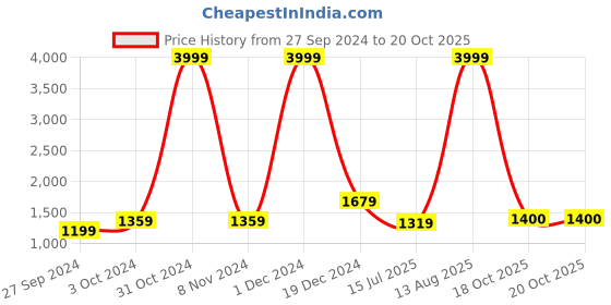 myntra.com BUTA BUTI Tie and Dye Pure Cotton Saree buta buti Price History Graph from 27 Sep 2024 to 20 Oct 2025