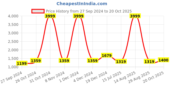 myntra.com BUTA BUTI Tie and Dye Pure Cotton Saree buta buti Price History Graph from 27 Sep 2024 to 20 Oct 2025