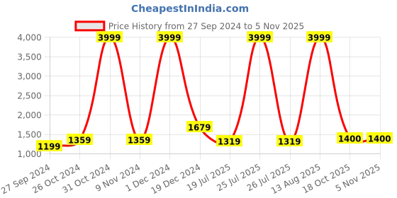 myntra.com BUTA BUTI Tie and Dye Pure Cotton Saree buta buti Price History Graph from 27 Sep 2024 to 4 Nov 2025