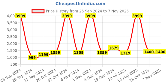 myntra.com BUTA BUTI Tie and Dye Pure Cotton Saree buta buti Price History Graph from 25 Sep 2024 to 6 Nov 2025