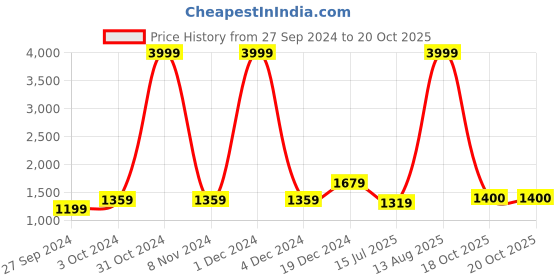 myntra.com BUTA BUTI Tie and Dye Pure Cotton Saree buta buti Price History Graph from 27 Sep 2024 to 20 Oct 2025