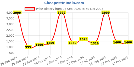 myntra.com BUTA BUTI Tie and Dye Pure Cotton Saree buta buti Price History Graph from 25 Sep 2024 to 29 Oct 2025