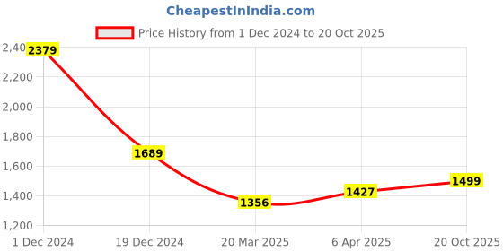 myntra.com BUTA BUTI Tie and Dye Pure Cotton Saree buta buti Price History Graph from 1 Dec 2024 to 20 Oct 2025