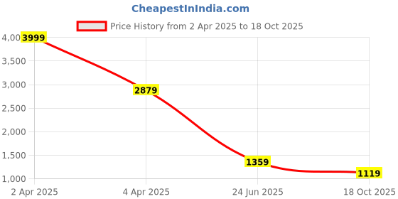 myntra.com BUTA BUTI Tie and Dye Pure Cotton Saree buta buti Price History Graph from 2 Apr 2025 to 18 Oct 2025