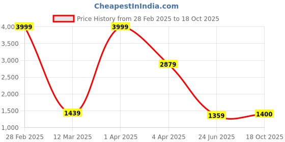 myntra.com BUTA BUTI Tie and Dye Pure Cotton Saree buta buti Price History Graph from 28 Feb 2025 to 18 Oct 2025