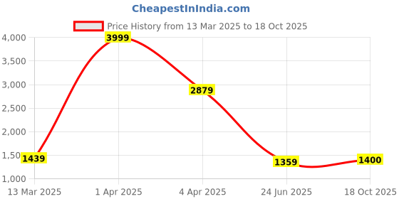 myntra.com BUTA BUTI Tie and Dye Pure Cotton Saree buta buti Price History Graph from 13 Mar 2025 to 18 Oct 2025