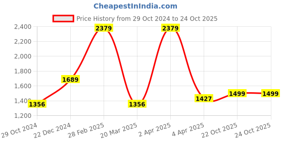 myntra.com BUTA BUTI Tie & Dyed Pure Cotton Saree buta buti Price History Graph from 29 Oct 2024 to 22 Oct 2025