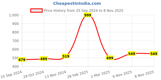 myntra.com BUTA BUTI Tie Dye Printed Cotton Stole buta buti Price History Graph from 25 Sep 2024 to 7 Nov 2025
