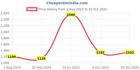 myntra.com BUTA BUTI Tropical Print A-Line Cotton Midi Dress buta buti Price History Graph from 1 Aug 2024 to 20 Oct 2025
