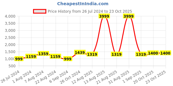 myntra.com BUTA BUTI Turquoise Blue & Coffee Brown Striped Pure Cotton Saree buta buti Price History Graph from 26 Jul 2024 to 20 Oct 2025