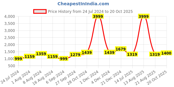 myntra.com BUTA BUTI Typographic Print Pure Cotton Saree buta buti Price History Graph from 24 Jul 2024 to 20 Oct 2025