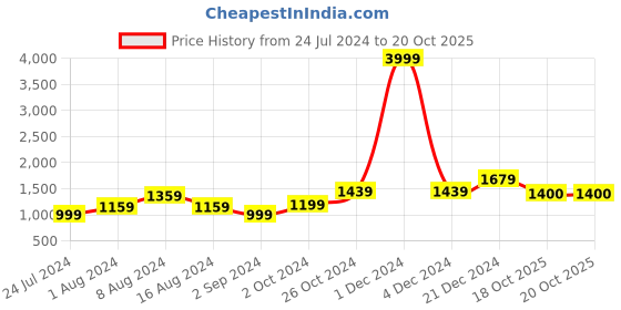 myntra.com BUTA BUTI Typographic Print Pure Cotton Saree buta buti Price History Graph from 24 Jul 2024 to 20 Oct 2025