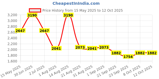 myntra.com BUTA BUTI Waterflow Printed Tunic & Trousers Co-Ord Set buta buti Price History Graph from 15 May 2025 to 12 Oct 2025