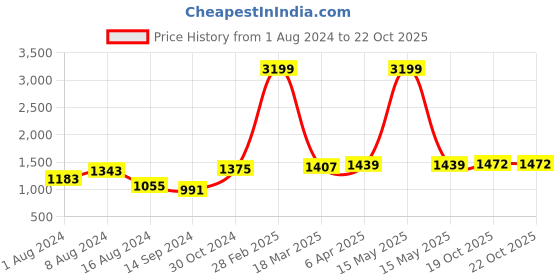 myntra.com BUTA BUTI White & Black Floral Printed Pure Cotton Saree buta buti Price History Graph from 1 Aug 2024 to 21 Oct 2025