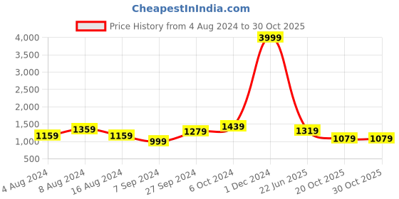 myntra.com BUTA BUTI White & Blue Pure Cotton Saree buta buti Price History Graph from 4 Aug 2024 to 29 Oct 2025