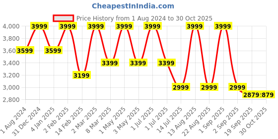 myntra.com BUTA BUTI Wild Wood Scape Floral Printed Spread Collar Pure Cotton Shirt With Shorts buta buti Price History Graph from 1 Aug 2024 to 30 Oct 2025