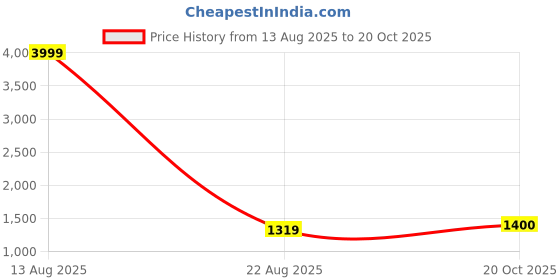 myntra.com BUTA BUTI Women Ethnic Motifs Pure Cotton Saree buta buti Price History Graph from 13 Aug 2025 to 20 Oct 2025