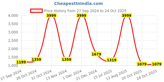 myntra.com BUTA BUTI Women Printed Abstract Sarees buta buti Price History Graph from 27 Sep 2024 to 24 Oct 2025