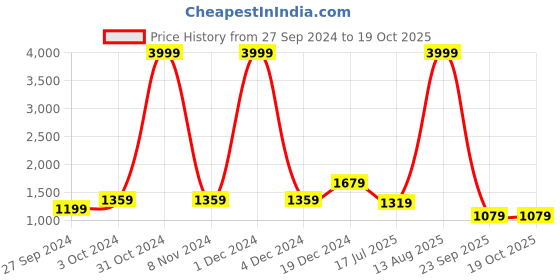 myntra.com BUTA BUTI Women Printed Sarees buta buti Price History Graph from 27 Sep 2024 to 19 Oct 2025