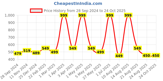 myntra.com BUTA BUTI Women Printed Scarf buta buti Price History Graph from 28 Sep 2024 to 23 Oct 2025