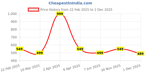 myntra.com BUTA BUTI Women Printed Scarf buta buti Price History Graph from 22 Feb 2025 to 30 Nov 2025