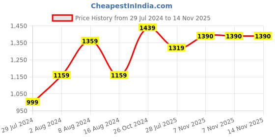myntra.com BUTA BUTI Women Red & White Abstract Pure Cotton Saree buta buti Price History Graph from 29 Jul 2024 to 14 Nov 2025