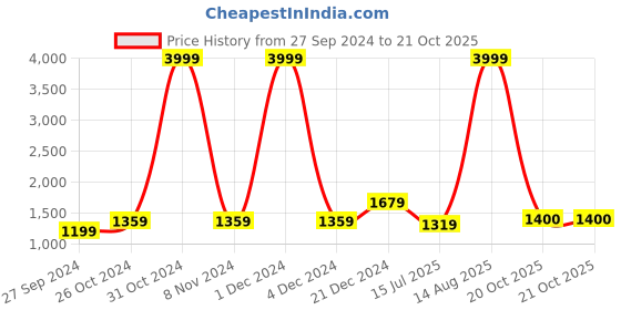 myntra.com BUTA BUTI Women Sarees buta buti Price History Graph from 27 Sep 2024 to 20 Oct 2025
