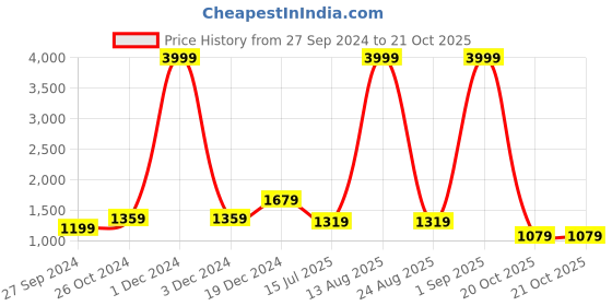 myntra.com BUTA BUTI Women  Sarees buta buti Price History Graph from 27 Sep 2024 to 20 Oct 2025