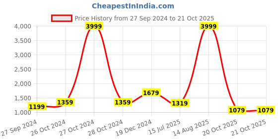 myntra.com BUTA BUTI Women Sarees buta buti Price History Graph from 27 Sep 2024 to 20 Oct 2025