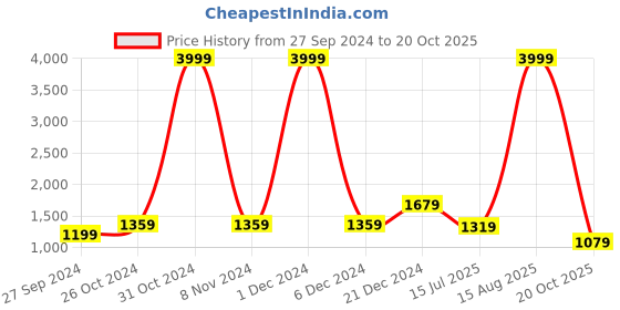 myntra.com BUTA BUTI Women Sarees buta buti Price History Graph from 27 Sep 2024 to 20 Oct 2025