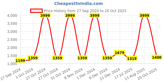 myntra.com BUTA BUTI Women  Sarees buta buti Price History Graph from 27 Sep 2024 to 20 Oct 2025