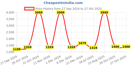 myntra.com BUTA BUTI Women Sarees buta buti Price History Graph from 27 Sep 2024 to 27 Oct 2025
