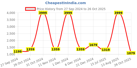 myntra.com BUTA BUTI Women  Sarees buta buti Price History Graph from 27 Sep 2024 to 26 Oct 2025