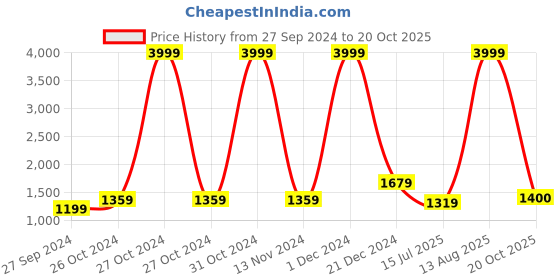 myntra.com BUTA BUTI Women  Sarees buta buti Price History Graph from 27 Sep 2024 to 20 Oct 2025
