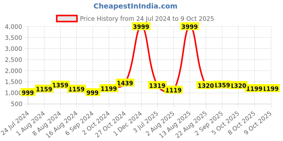 myntra.com BUTA BUTI Yellow & Red Pure Cotton  Saree buta buti Price History Graph from 24 Jul 2024 to 8 Oct 2025