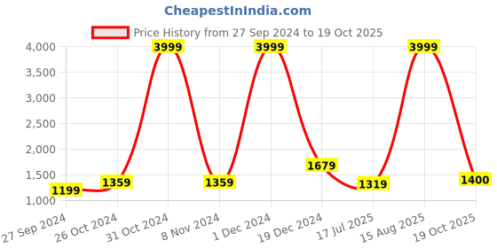 myntra.com buta buti BUTA BUTIAbstract Printed Cotton Saree buta buti Price History Graph from 27 Sep 2024 to 19 Oct 2025
