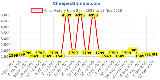myntra.com Butello Men Colourblocked Brogues butello Price History Graph from 2 Jun 2025 to 10 Nov 2025