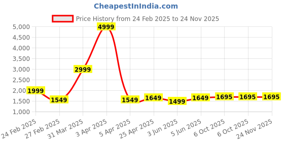 myntra.com Butello Men Formal Slip On Shoes butello Price History Graph from 24 Feb 2025 to 24 Nov 2025