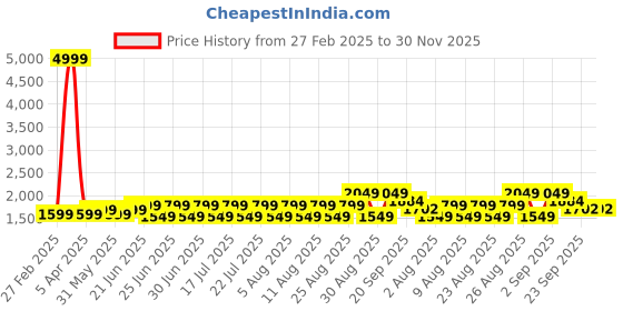 myntra.com Butello Men Formal Slip On Shoes butello Price History Graph from 27 Feb 2025 to 30 Nov 2025