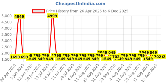 myntra.com Butello Men Leather Formal Derbys butello Price History Graph from 26 Apr 2025 to 6 Dec 2025
