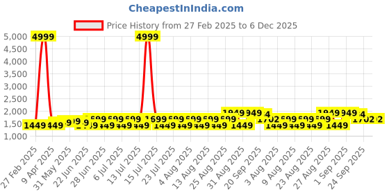 myntra.com Butello Men Leather Formal Oxfords butello Price History Graph from 27 Feb 2025 to 5 Dec 2025