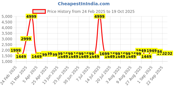 myntra.com Butello Men Leather Formal Slip-Ons butello Price History Graph from 24 Feb 2025 to 17 Oct 2025