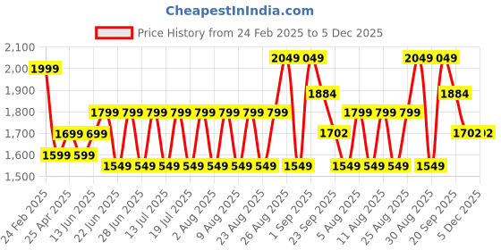myntra.com Butello Men Leather Formal Slip-Ons butello Price History Graph from 24 Feb 2025 to 5 Dec 2025