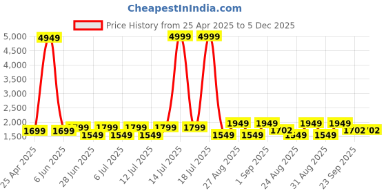 myntra.com Butello Men Leather Formal Slip-Ons butello Price History Graph from 25 Apr 2025 to 5 Dec 2025