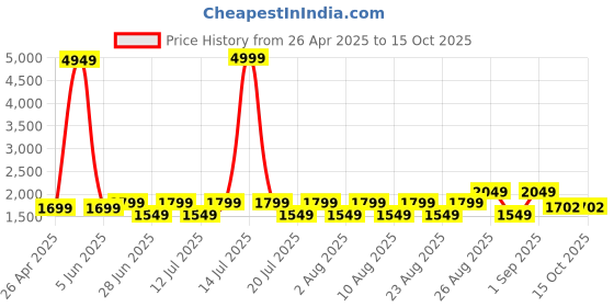 myntra.com Butello Men Leather Formal Slip-Ons butello Price History Graph from 26 Apr 2025 to 15 Oct 2025