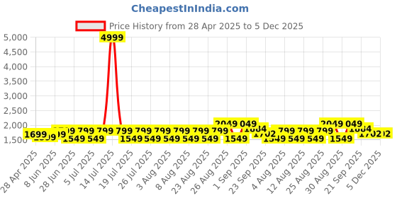 myntra.com Butello Men Leather Formal Slip-Ons butello Price History Graph from 28 Apr 2025 to 5 Dec 2025