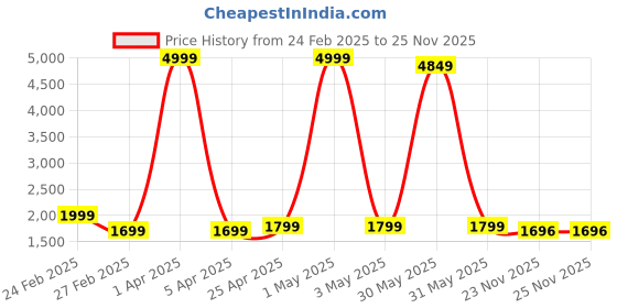 myntra.com Butello Men Leather Sneakers butello Price History Graph from 24 Feb 2025 to 25 Nov 2025