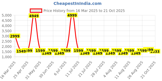 myntra.com Butello Men Slip-On butello Price History Graph from 16 Mar 2025 to 21 Oct 2025