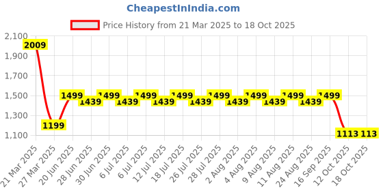 myntra.com Butello Men Slip-On butello Price History Graph from 21 Mar 2025 to 16 Oct 2025